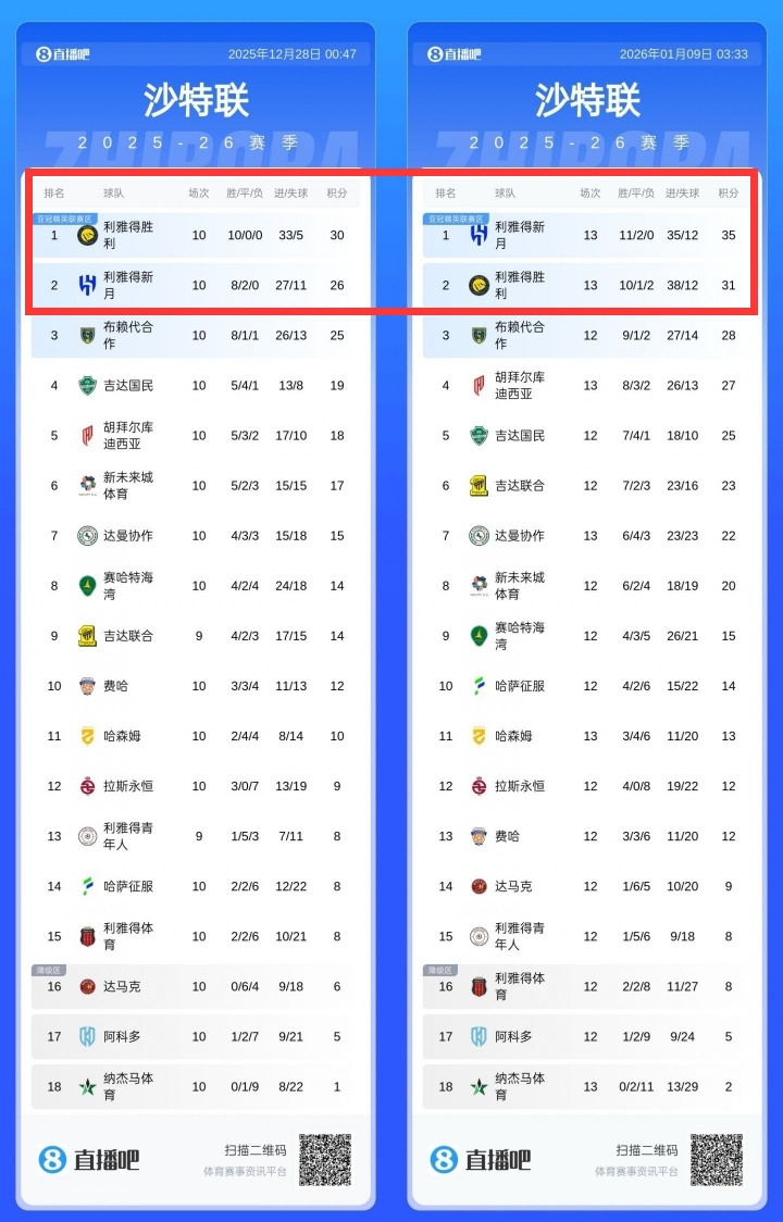 形势反转！3轮前胜利全胜领先新月4分，近3轮拿1分已落后新月4分