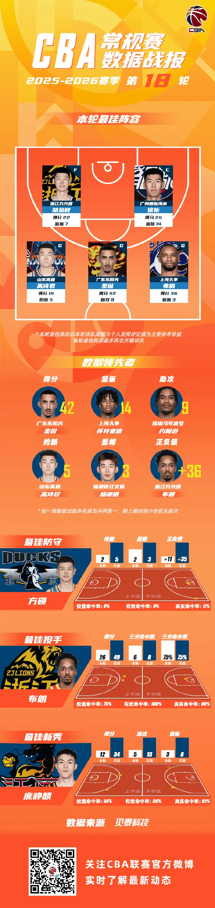 开云体育入口-CBA公布常规赛第18轮最佳阵容：弗格&amp;amp;徐昕&amp;amp;胡金秋等球员领衔